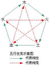 第三节 五行学说