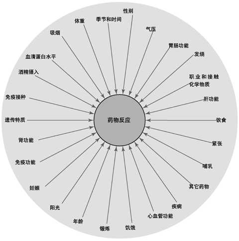 第8节 影响药物作用的因素